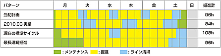 図：週間施工サイクル