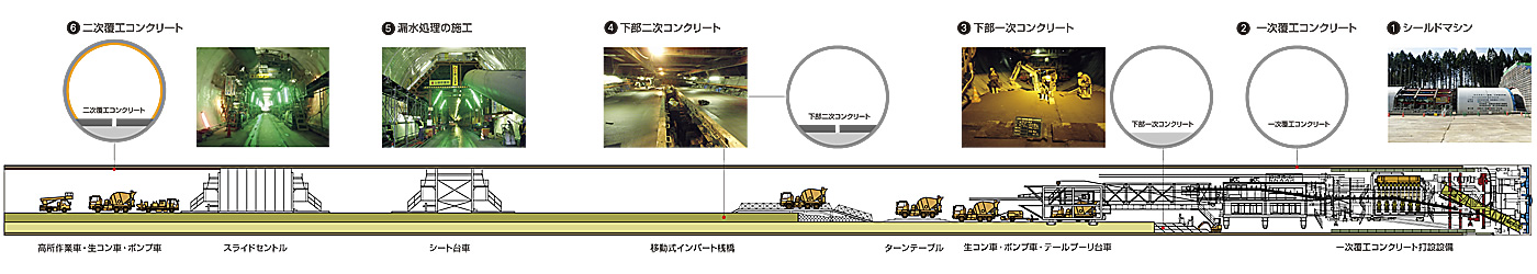 図：SENS工法の流れ（右へ掘り進む）