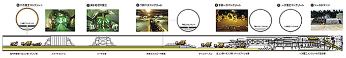 図：SENS工法の流れ（右へ掘り進む）