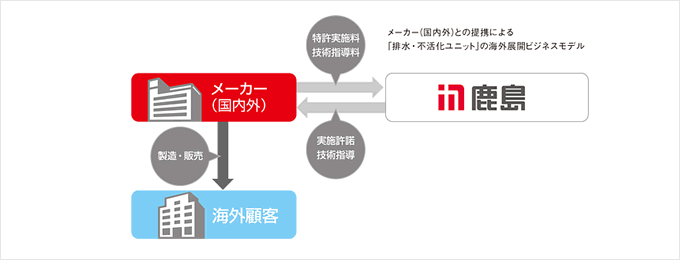 図：メーカー（国内外）との提携による「排水・不活化ユニット」の海外展開ビジネスモデル