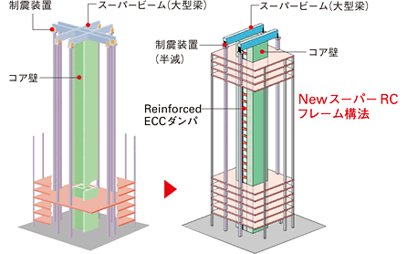 図：「Reinforced ECCダンパ」の概要