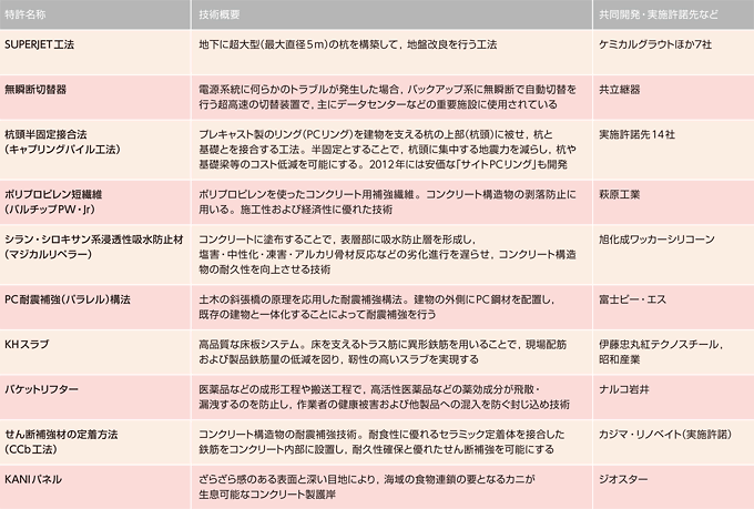 表：他社に多く利用されている特許