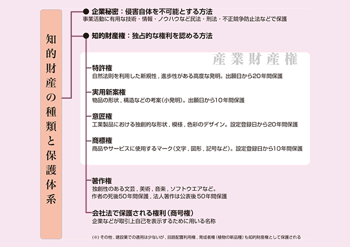 図：知的財産の種類と保護体系