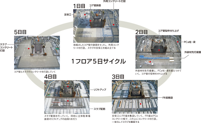 1フロア5日サイクル