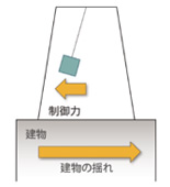 図版：D3SKYの仕組み