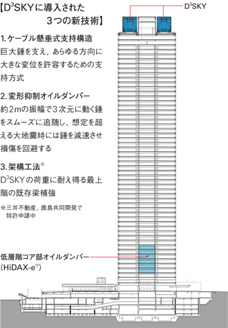 図版：鹿島式超高層ビル用超大型TMD:D3SKY®