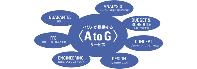 図版：AtoGサービス