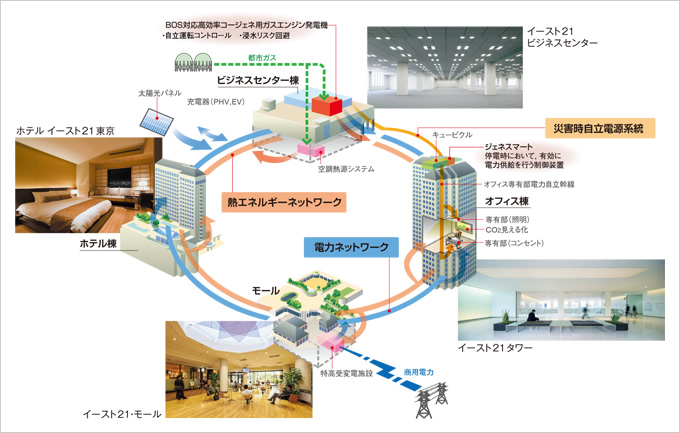 図版：「東京イースト21」のスマートエネルギーネットワーク概念図