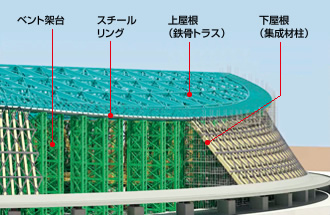 図版：BIMによる施工検討図。ベント架台で上屋根を仮受けし，下屋根を設置する