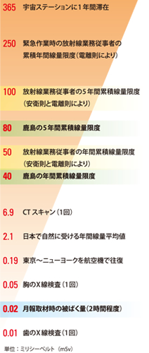 図版：累積線量限度と身のまわりの放射線