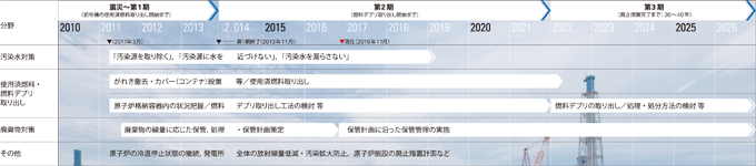 図版：国の計画