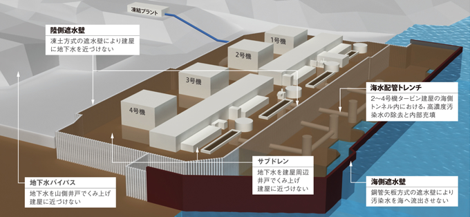 図版：汚染水対策の概要