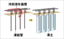 図版：凍土壁造成イメージ