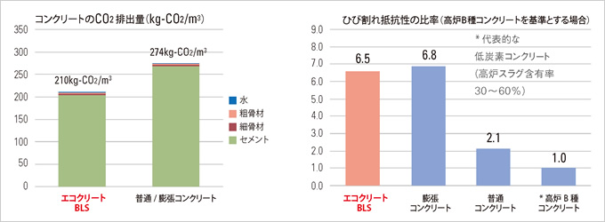 図版：コンクリートのCO2排出量、ひび割れ抵抗性の比率（高炉B種コンクリートを基準とする場合）