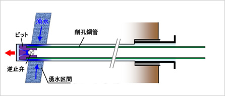 図版：中尺スイリモの実施手順