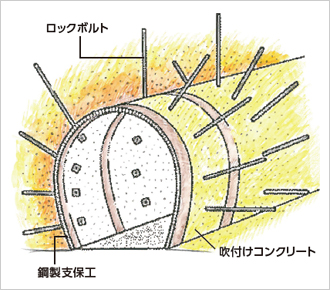 図版：NATMで構築されたトンネルのイメージ