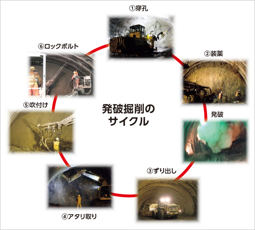 図版：発破掘削のサイクル