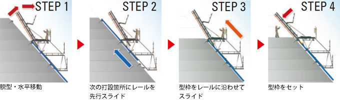 図版：スライド型枠の全自動化のステップ