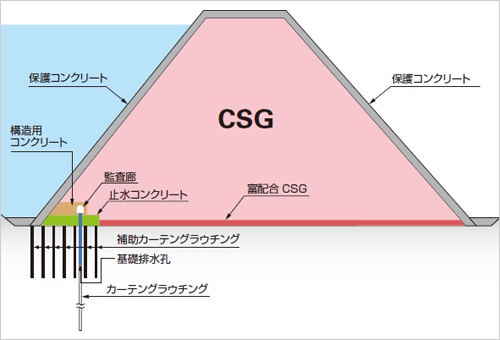 図版：台形CSGダム