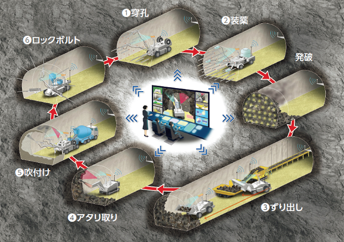 図版：未来のトンネル現場 〜トンネル現場の自動化・ワンマンオペレーション化〜