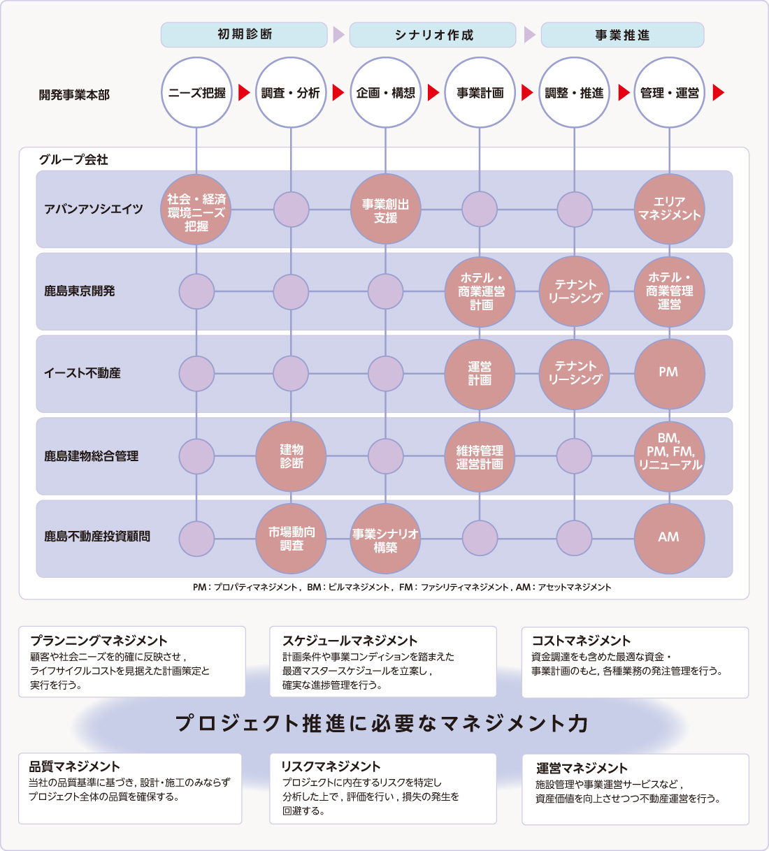 図版：不動産開発事業におけるグループ内連携