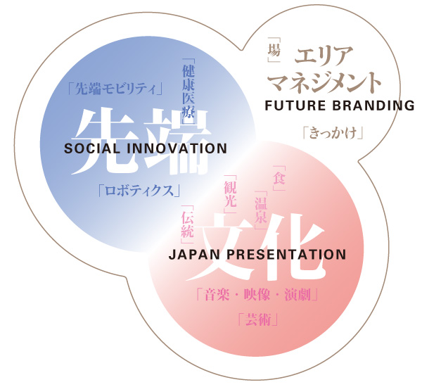 図版：先端産業と文化産業が融合する羽田ブランドのイメージ