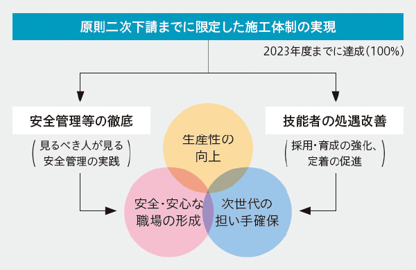 図版:重層下請構造の改革