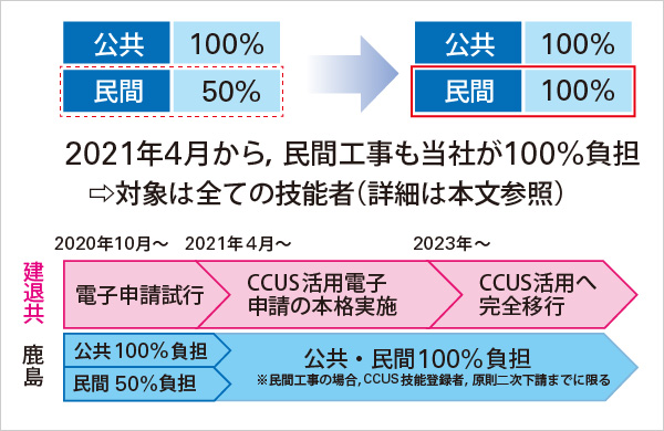 図版：建退共制度の民間工事100％負担と移行スケジュール