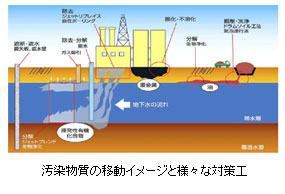 環境シミュレーション技術