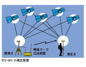 RTK-GPS̑茴
