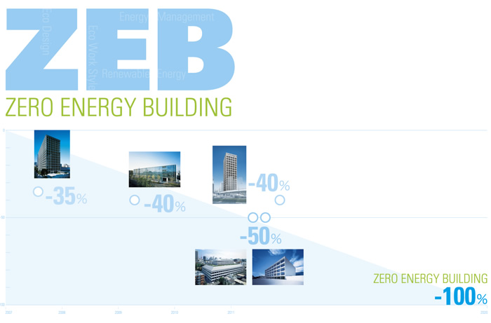 図：2020年までのZEB化実現