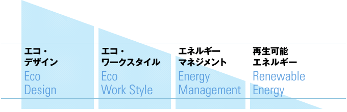 図：鹿島のZEBに対する考え方