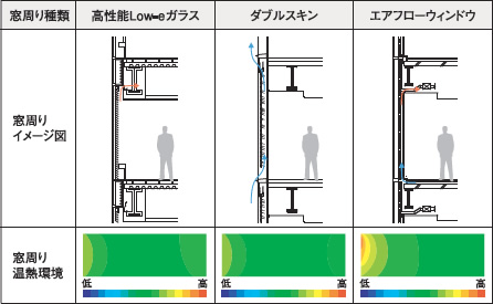 図：『ファサードエンジニアリング』による科学的アプローチで，様々なファサードデザインの中から，省エネ性能・温熱環境・経済性に優れたシステムを提案できる
