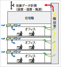 図：窓から外気を取り入れ，階段室を活かした“チムニー効果”により，自然換気・自然通風を行う