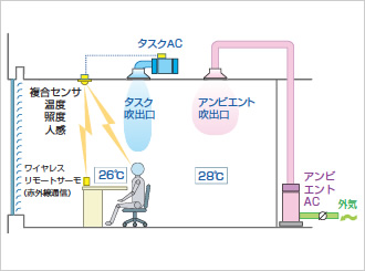 図：『タスク＆アンビエント空調システム』イメージ
