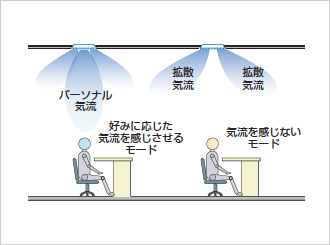 図：気流の切替えが自由な『ユニバーサルコンフォート』イメージ