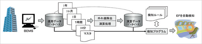 図：エネルギーフォルト（EF）を自動検知する流れ