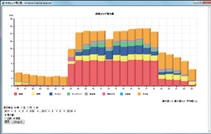 写真：グラフ表示例。用途別のコンセント系電力がリアルタイムで“見える”