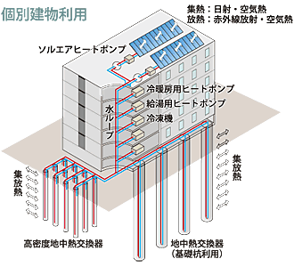 図：『ReHP®』の熱源循環イメージ。