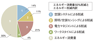 図：エネルギー消費量50％削減とエネルギー削減内訳