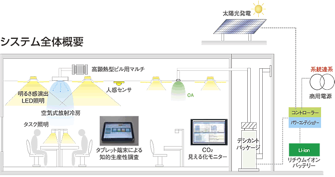 図：システム全体概要