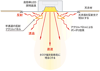 図：アンビエントLED照明システム