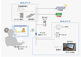 写真：エネルギーのリアルタイム見える化システム