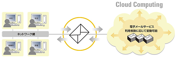 図：電子メールのクラウド化