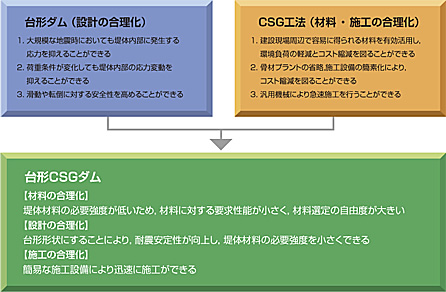 図：台形CSGダムの特徴