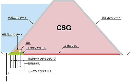 図：台形CSGダムの標準断面