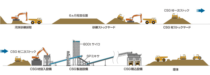 図：当別ダム本体CSG工 施工フロー