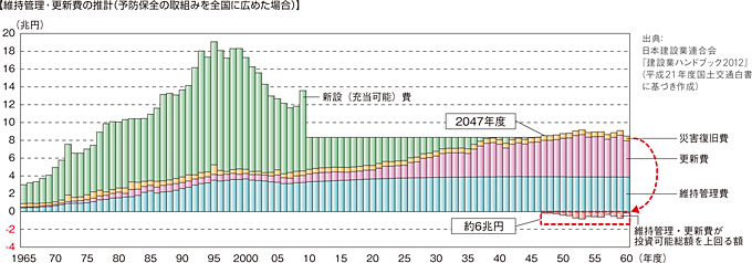 図：維持管理・更新費の推計