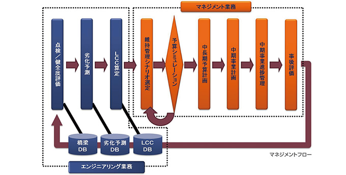 図：マネジメントフロー