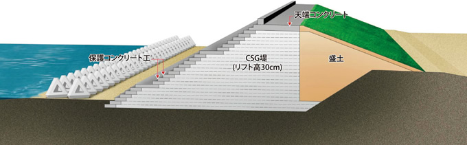 図版：台形状の防潮堤は高さ9m（最大）で，CSG堤，保護コンクリート，盛土からなる